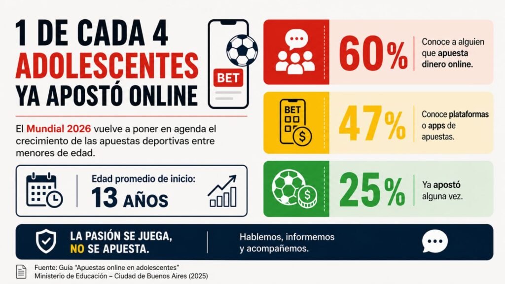 Mundial 2026: alertan por apuestas online en adolescente apuestas